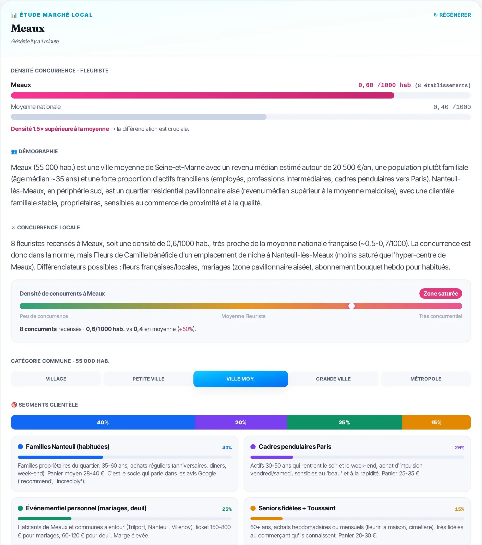Étude de marché locale générée par Pico pour un fleuriste à Meaux : démographie, concurrents, profils clients